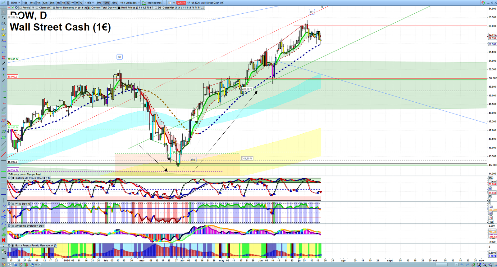 Dow Jones daily technical analysis chart showing key levels, price action and possible reaction zones